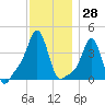 Providence tide chart for Tuesday, November 28, 2023
