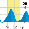 Providence tide chart for Wednesday, November 29, 2023