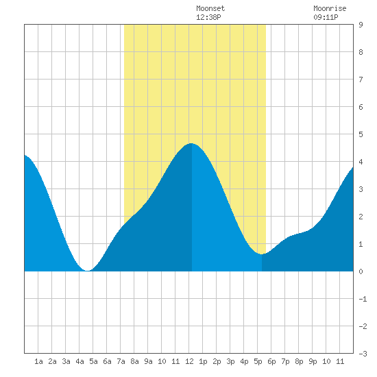 Providence tide chart for Thursday, November 2, 2023