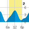 Providence tide chart for Thursday, November 2, 2023