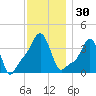 Providence tide chart for Thursday, November 30, 2023