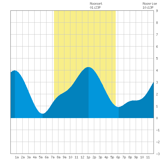 Providence tide chart for Friday, November 3, 2023