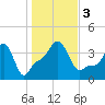 Providence tide chart for Friday, November 3, 2023