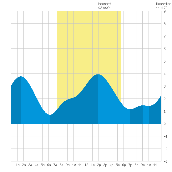 Providence tide chart for Saturday, November 4, 2023