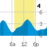 Providence tide chart for Saturday, November 4, 2023