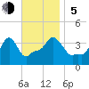 Providence tide chart for Sunday, November 5, 2023
