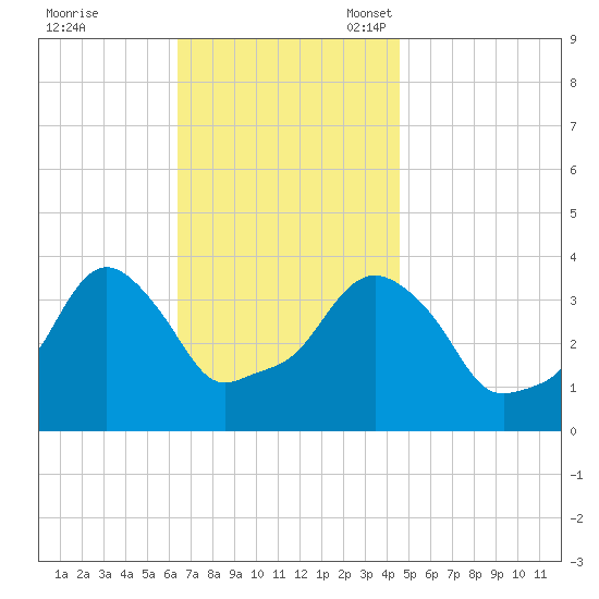 Providence tide chart for Tuesday, November 7, 2023