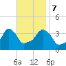 Providence tide chart for Tuesday, November 7, 2023