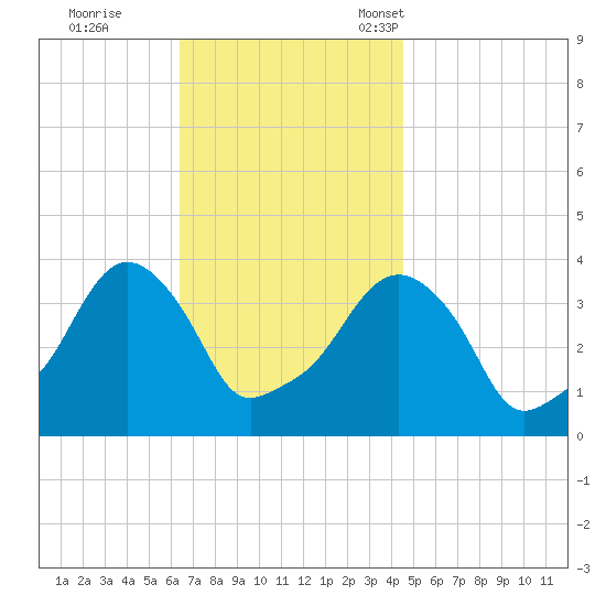 Providence tide chart for Wednesday, November 8, 2023