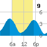 Providence tide chart for Thursday, November 9, 2023