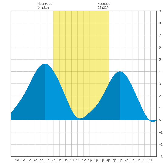 Providence tide chart for Sunday, December 10, 2023