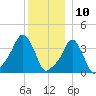 Providence tide chart for Sunday, December 10, 2023