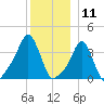 Providence tide chart for Monday, December 11, 2023
