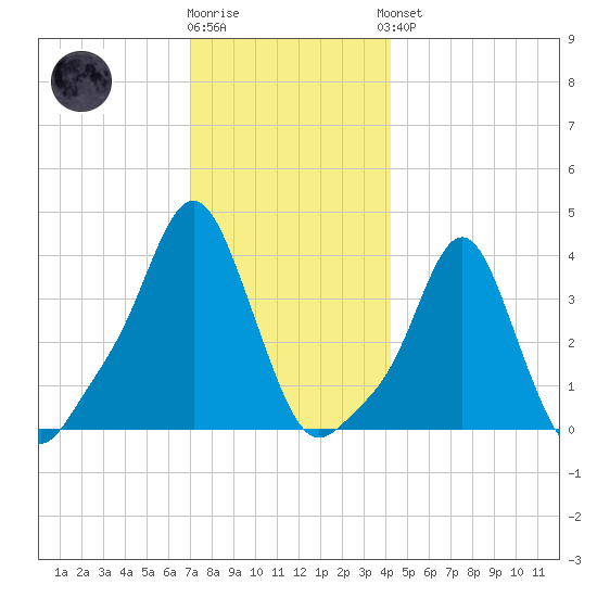 Providence tide chart for Tuesday, December 12, 2023