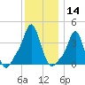 Providence tide chart for Thursday, December 14, 2023