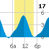 Providence tide chart for Sunday, December 17, 2023