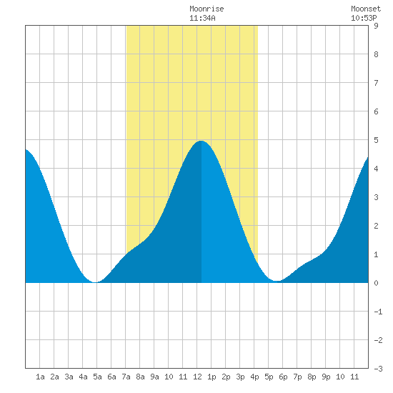 Providence tide chart for Monday, December 18, 2023