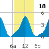 Providence tide chart for Monday, December 18, 2023
