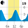 Providence tide chart for Tuesday, December 19, 2023