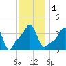 Providence tide chart for Friday, December 1, 2023