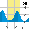 Providence tide chart for Wednesday, December 20, 2023