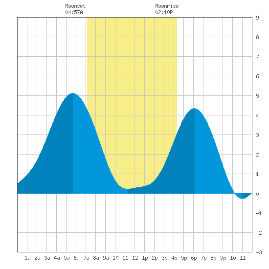 Providence tide chart for Sunday, December 24, 2023