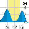 Providence tide chart for Sunday, December 24, 2023