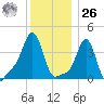 Providence tide chart for Tuesday, December 26, 2023