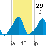 Providence tide chart for Friday, December 29, 2023