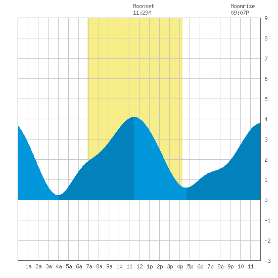 Providence tide chart for Saturday, December 2, 2023