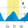 Providence tide chart for Saturday, December 2, 2023