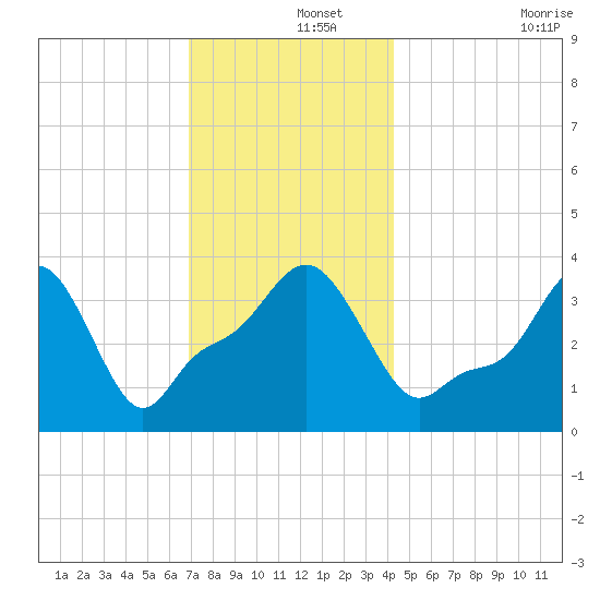 Providence tide chart for Sunday, December 3, 2023