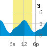 Providence tide chart for Sunday, December 3, 2023