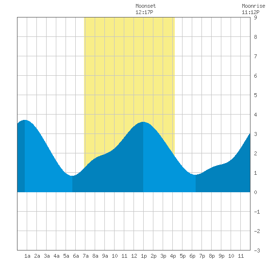 Providence tide chart for Monday, December 4, 2023