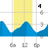 Providence tide chart for Monday, December 4, 2023
