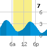 Providence tide chart for Thursday, December 7, 2023