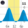 Providence tide chart for Thursday, January 11, 2024