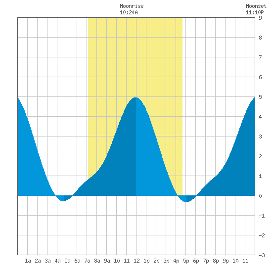Providence tide chart for Tuesday, January 16, 2024