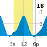 Providence tide chart for Tuesday, January 16, 2024