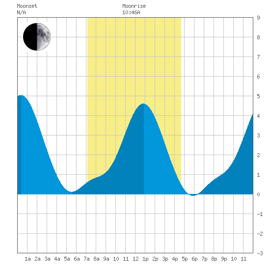 Providence tide chart for Wednesday, January 17, 2024