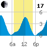 Providence tide chart for Wednesday, January 17, 2024