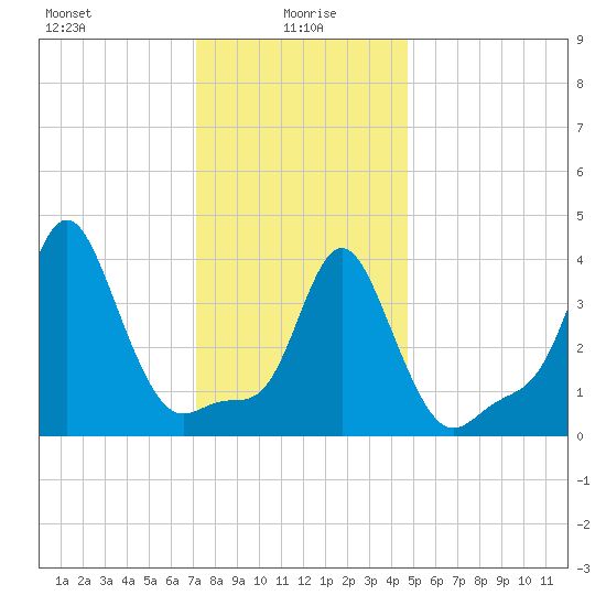 Providence tide chart for Thursday, January 18, 2024
