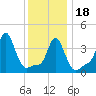 Providence tide chart for Thursday, January 18, 2024
