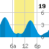 Providence tide chart for Friday, January 19, 2024