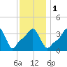 Providence tide chart for Monday, January 1, 2024