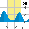 Providence tide chart for Saturday, January 20, 2024