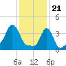 Providence tide chart for Sunday, January 21, 2024