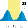 Providence tide chart for Tuesday, January 23, 2024