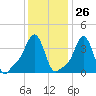 Providence tide chart for Friday, January 26, 2024