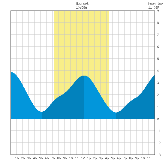 Providence tide chart for Tuesday, January 2, 2024